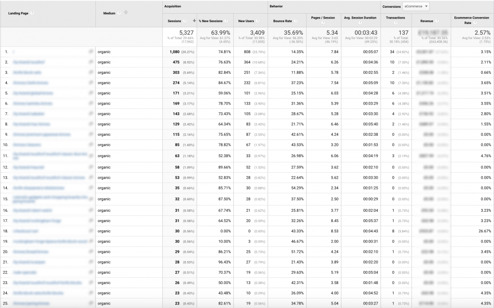 Landing page data from Google Analytics