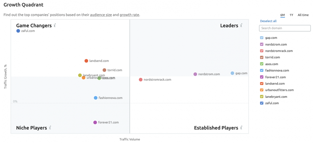 Growth Quadrant - Market Explorer - SEMrush
