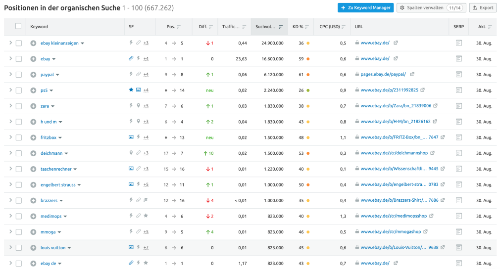 Beispiel Semrush Organische Suche Positionen