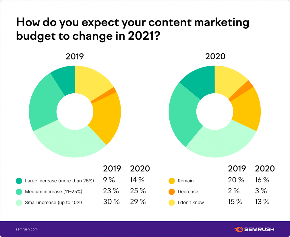 How do you expect your content marketing budget to change?