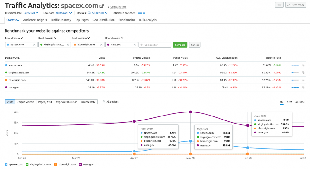 SEMrush Traffic Analytics tool (Overview for SpaceX, Blue Origin, Virgin Galactic, and NASA)