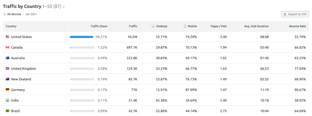 Semrush traffic p[or país