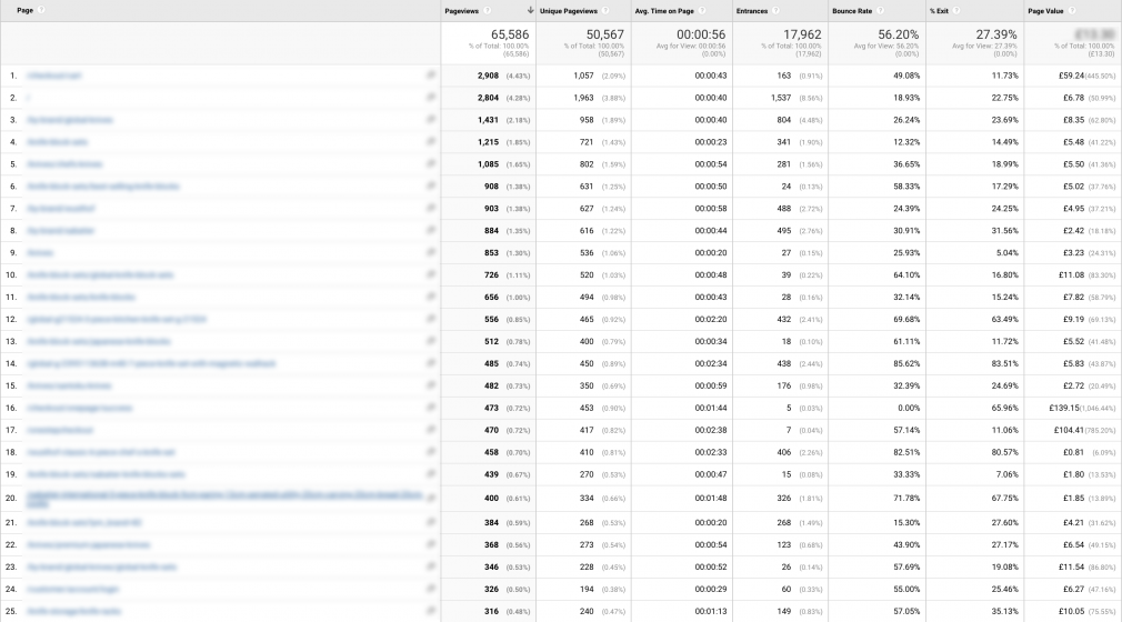 Google analytics highest pageviews SEO report data