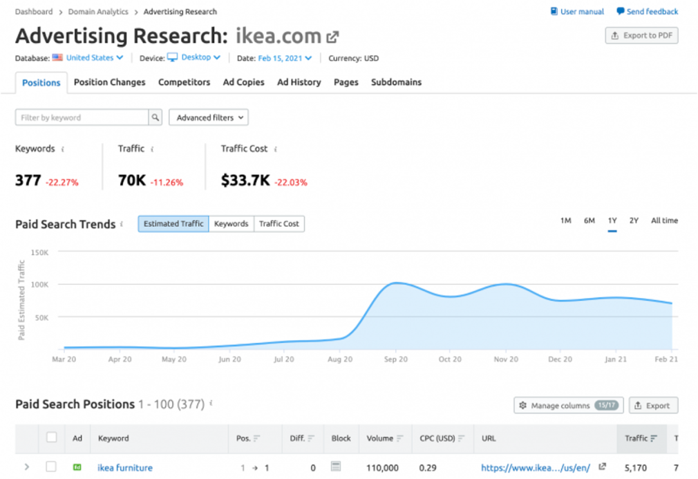 Semrush Anzeigen-Recherche