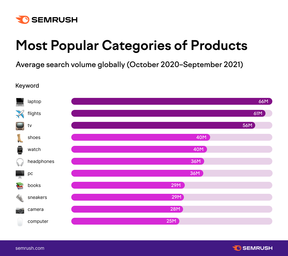 Chart - Most Popular Categories of Products