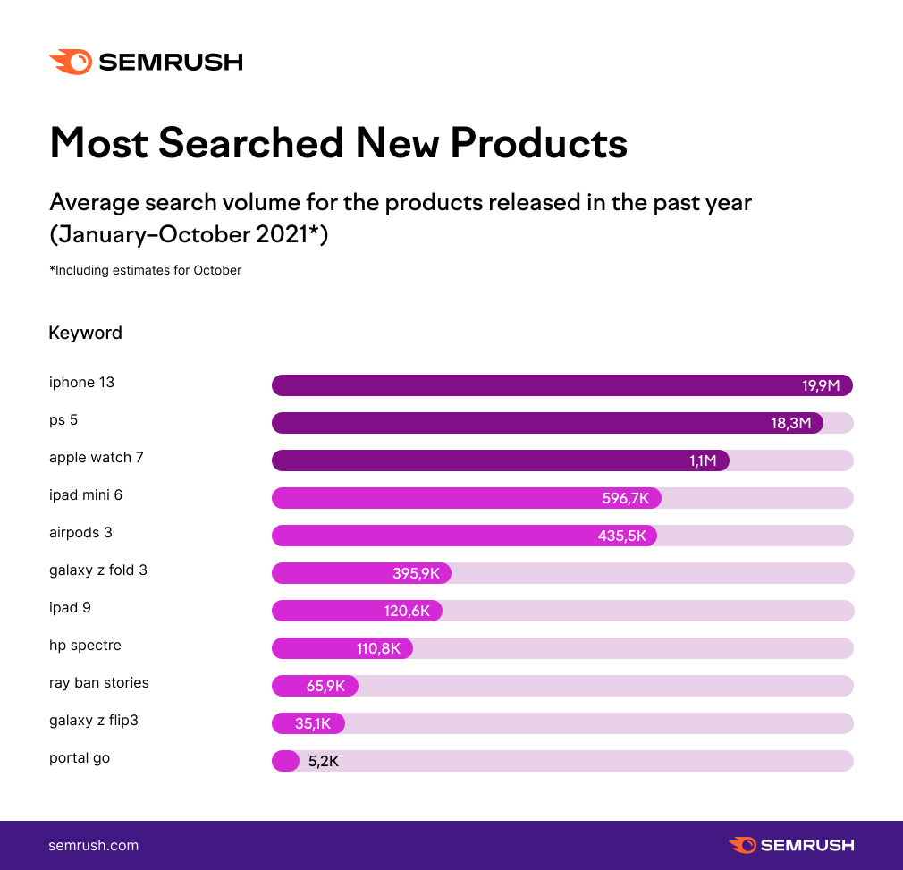 Chart - Most Searched New Products (Global data from the past year)
