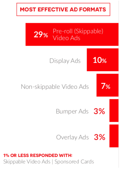 Chart of most effective YouTube ad formats.