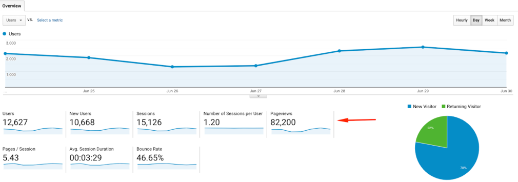 Measuring Pageviews in Google Analytics