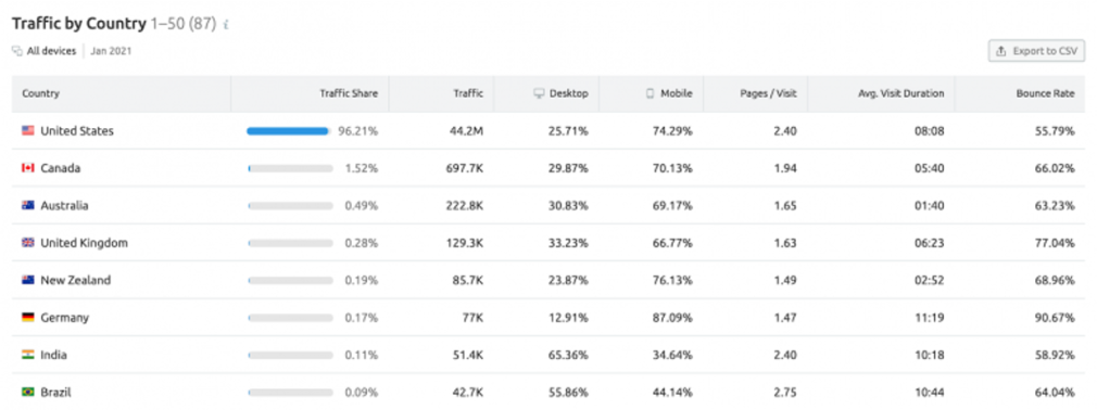 Semrush Traffic Analytics Traffic nach Ländern