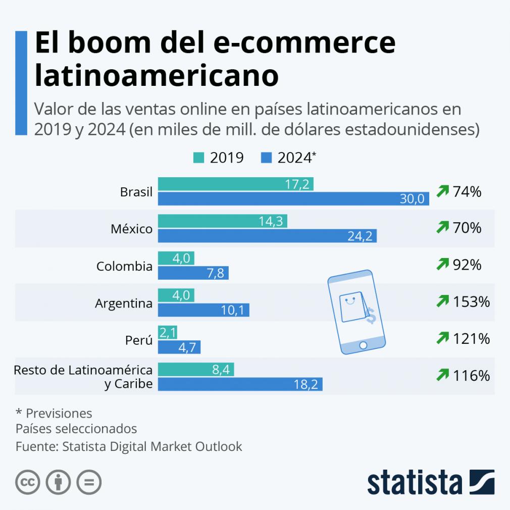 Ecommerce Growth: América Latina 2021 [Estudio de Semrush]