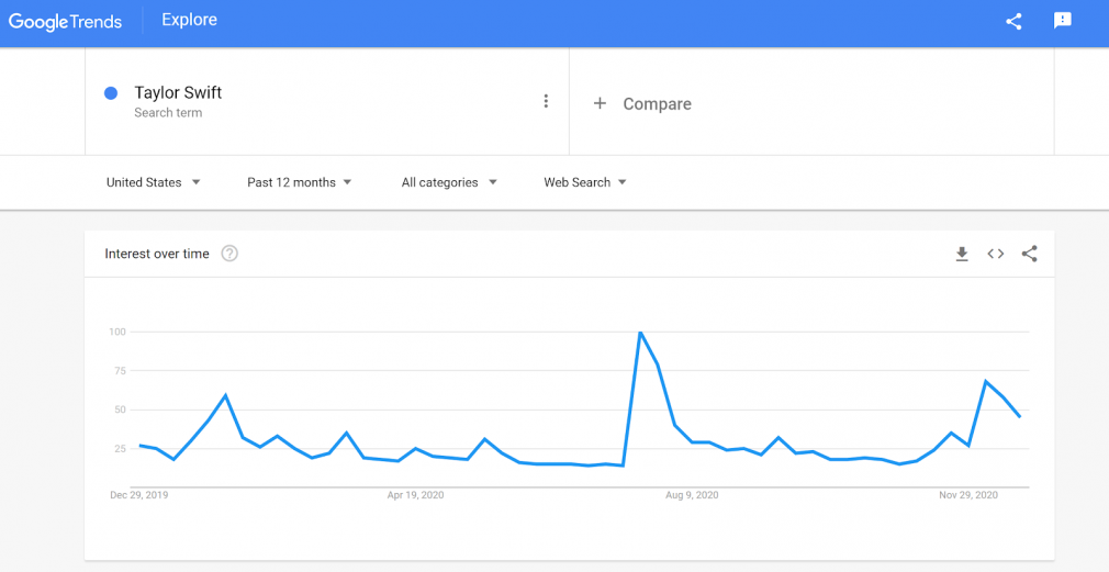 Taylor Swift Google Trends Data