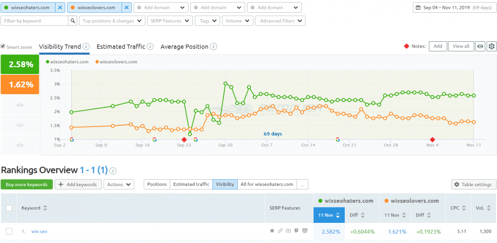 SEMrush's Position Tracking tool
