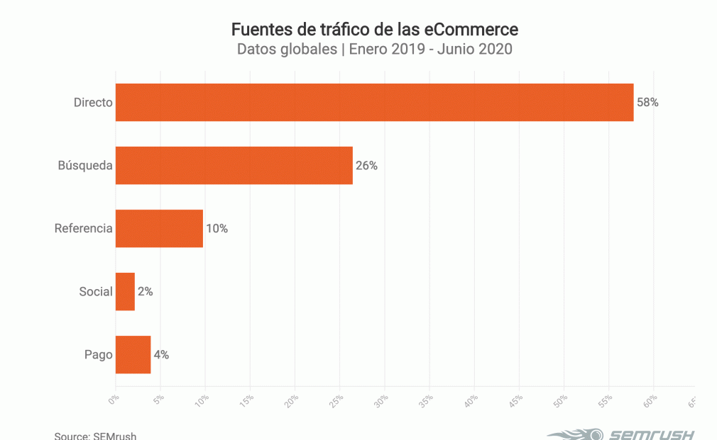 Principales fuentes de tráfico de ecommerce