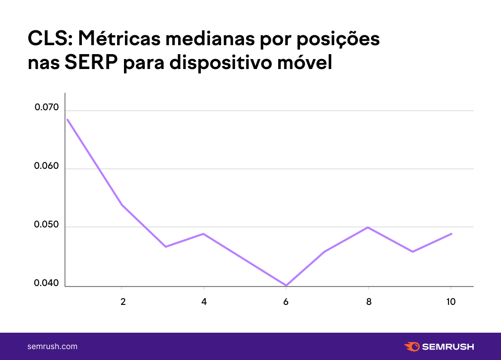 CLS CWV médias para dispositivos móveis