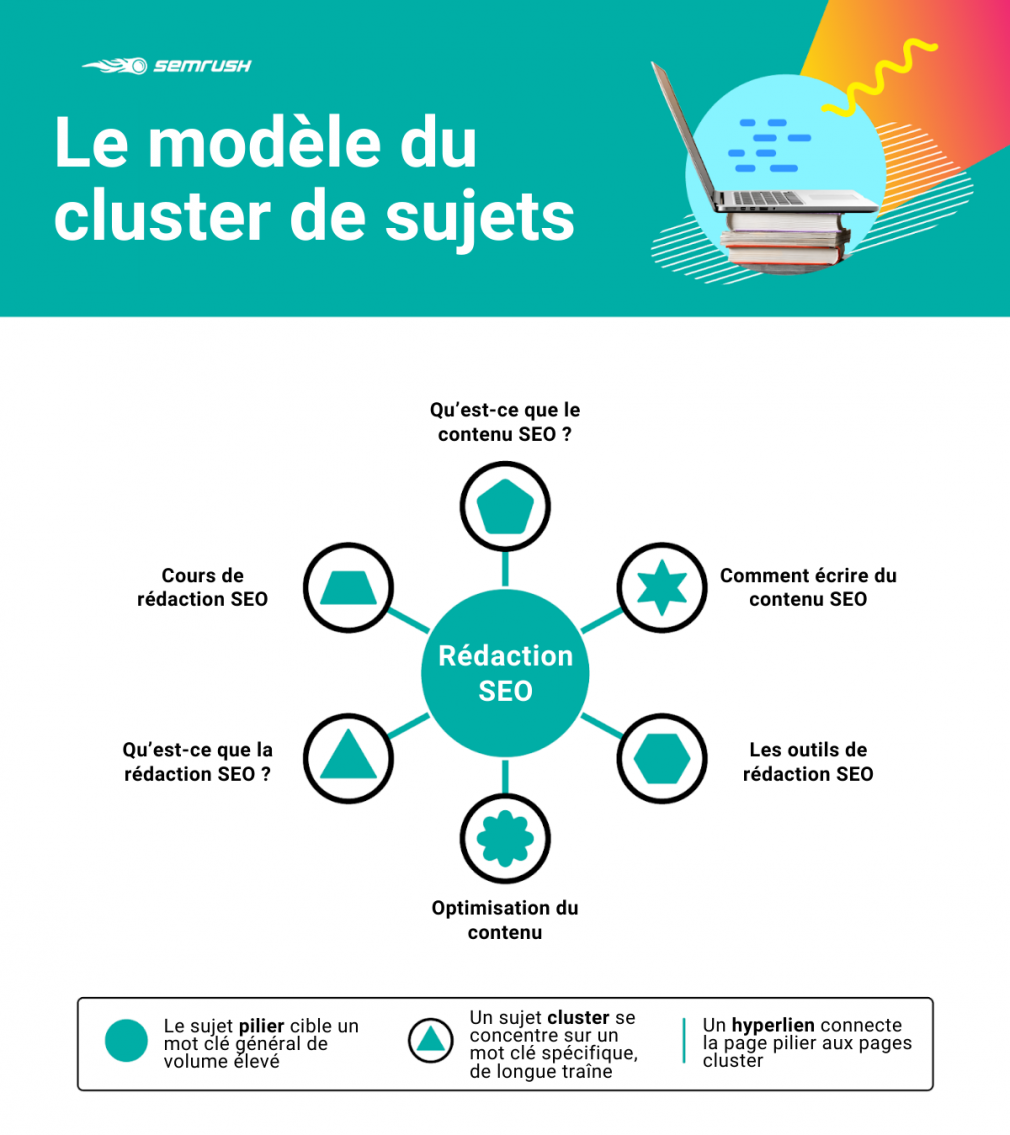 The Topic Cluster Model