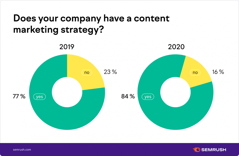 Does your company have a content marketing strategy?