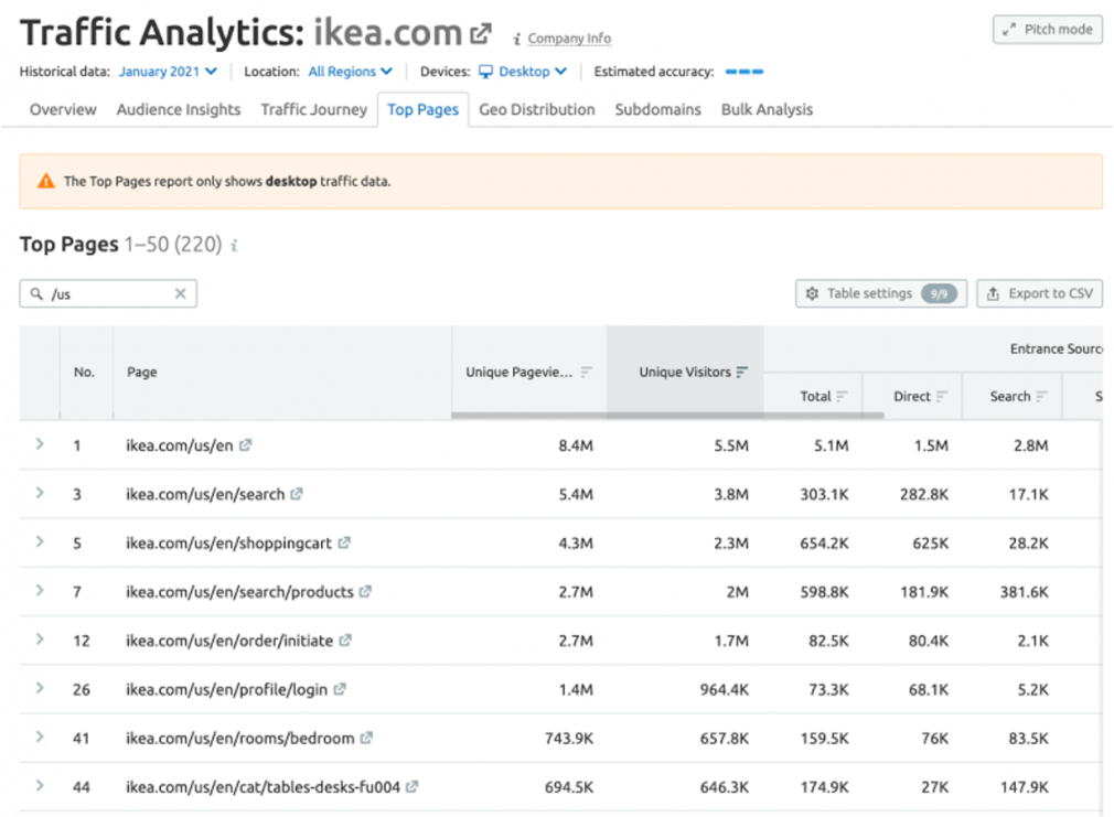 Traffic Analytics: Top-Seiten