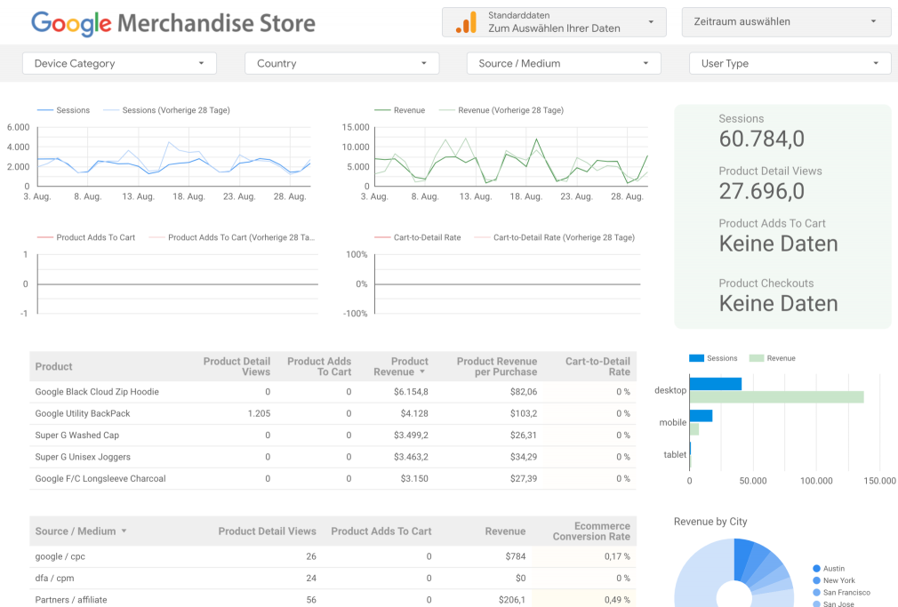 Beispiel Dashboard in Google Analytics