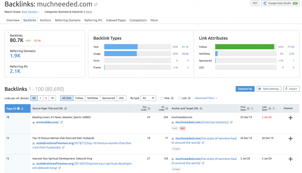 backlink analytics report from semrush