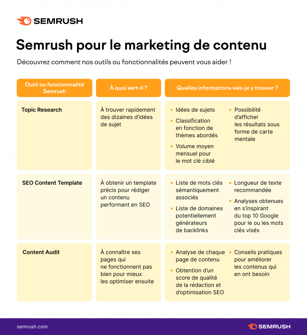 semrush pour le marketing de contenu