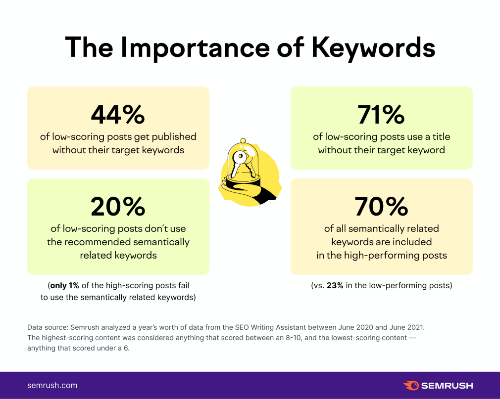 statistics connected  the value  of utilizing keywords