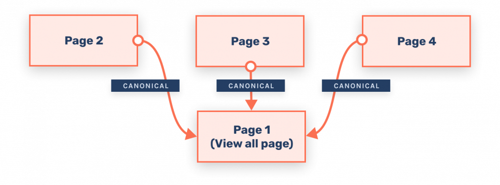 Example using canonical tags for ecommerce pagination and SEO