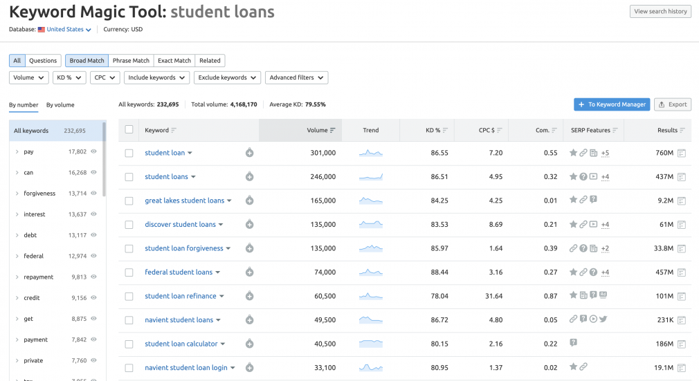 Semrush Keyword Magic Tool screenshot