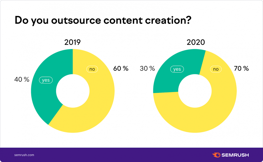 Do you outsource content creation?