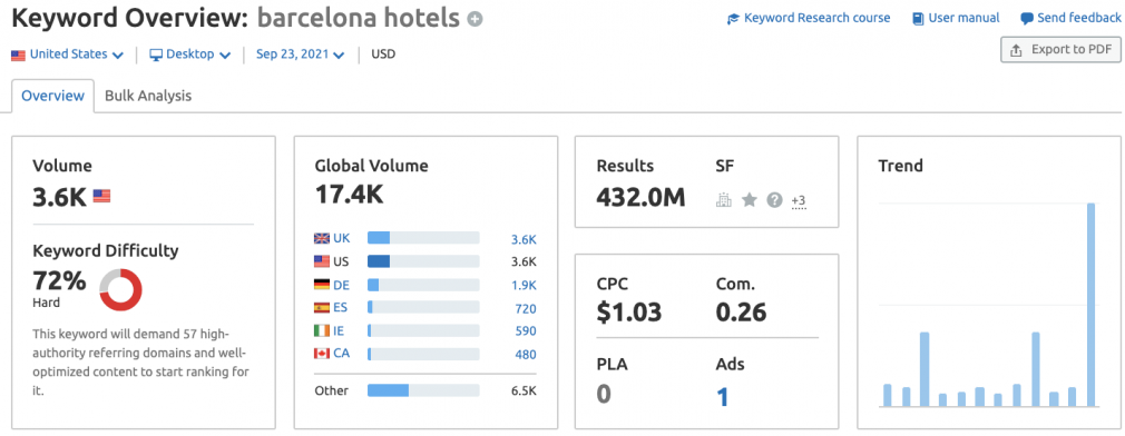 Content marketing for startups: keyword research