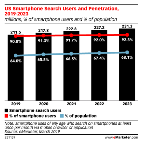 smartphone-penetration-US-statistic-emarketer