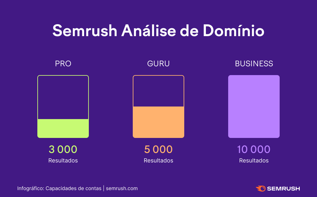 Analise domínio Semrush