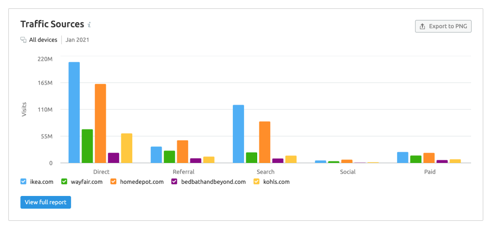 Fontes de tráfego exemplo Semrush