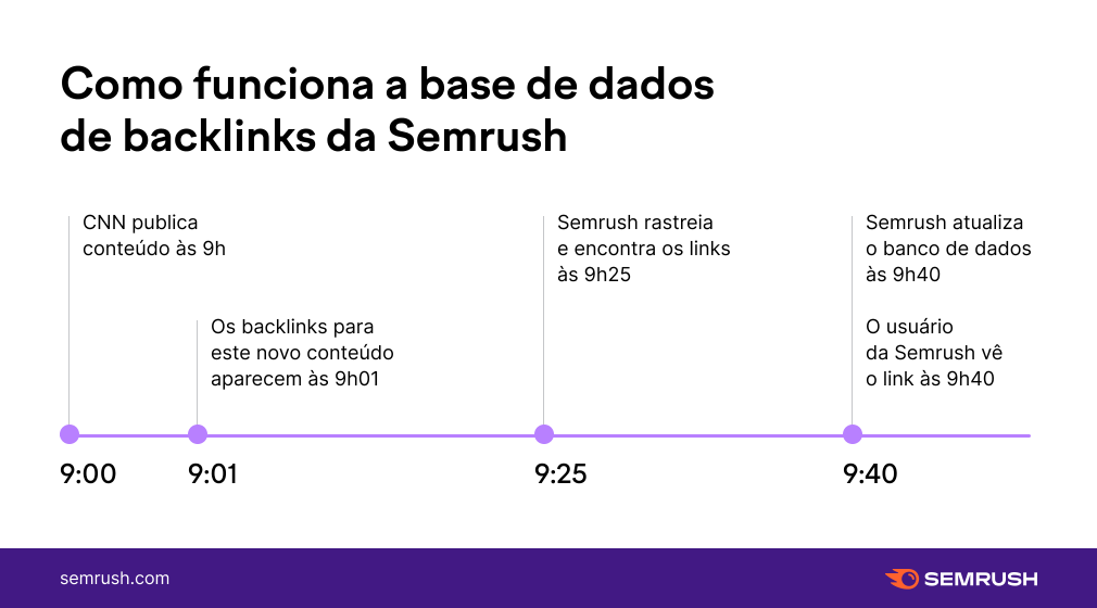 Quanto rápido é a ferramenta da Semrush de backlinks
