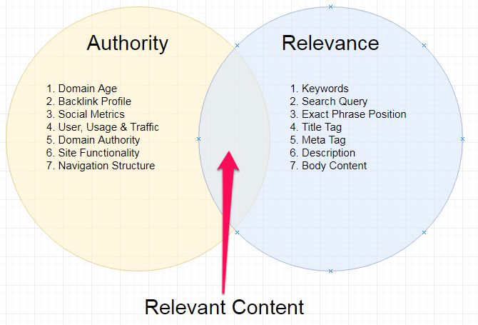 guide-for-creating-relevant-content-that-ranks-and-converts