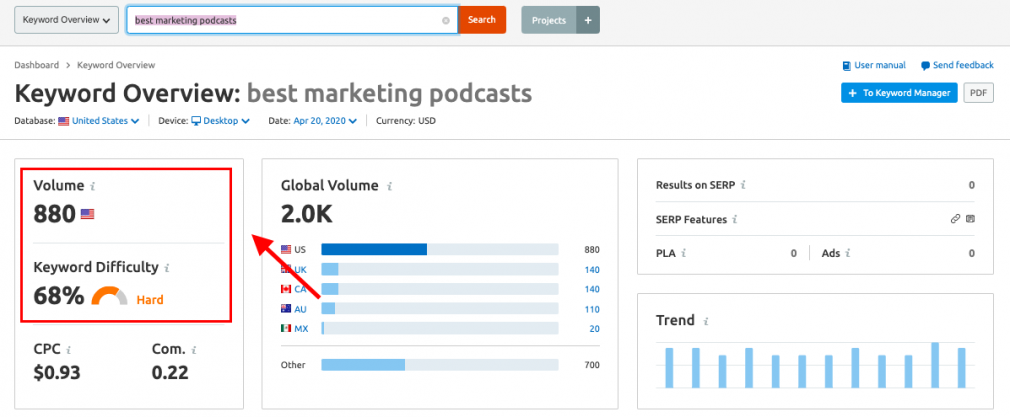SEMrush Keyword Overview Report example