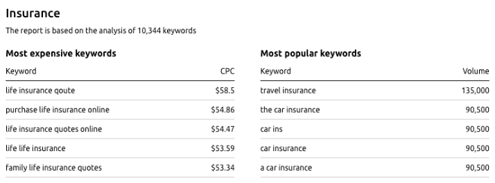 the most-paying keywords in Australia