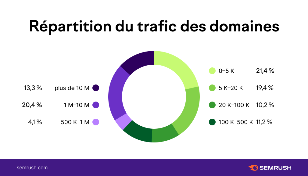 Répartition du trafic des domaines pour les web stories