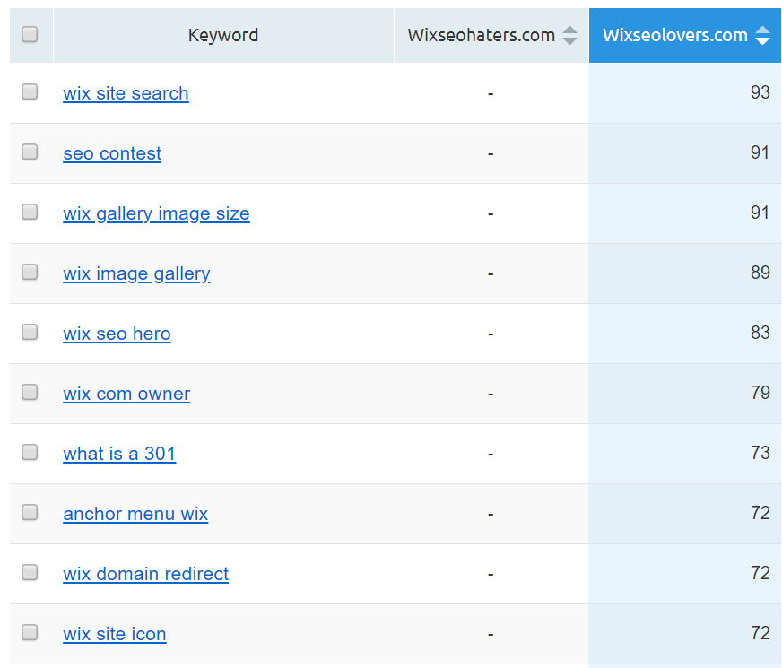 Keyword Gap Analysis Tool