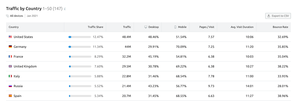 Relatório de geodistiribuição Semrush