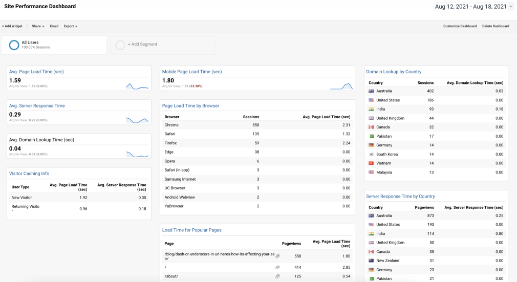 google analytics dashboard templates