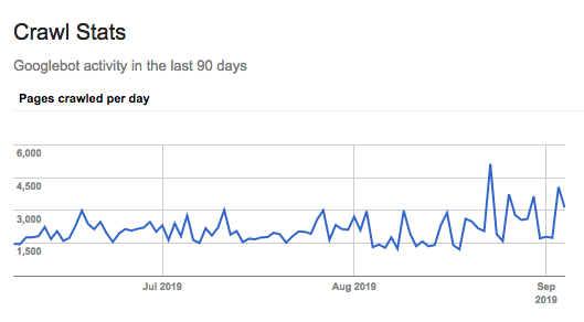 Seitenaufrufe einer Website durch Googlebot