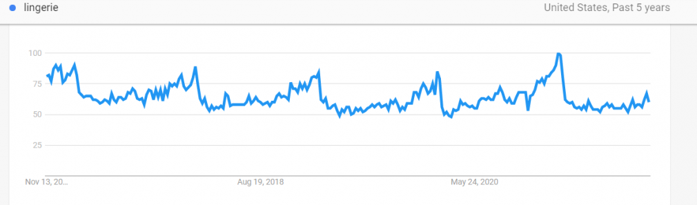 use seasonal trends to publish timely content