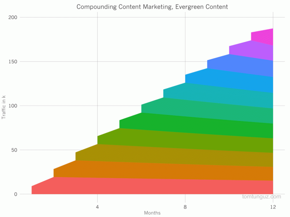 Compounding Evergreen Content