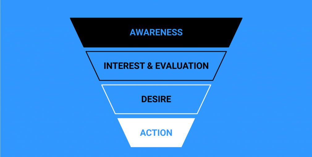 Sales funnel - awareness, interest, desire, action