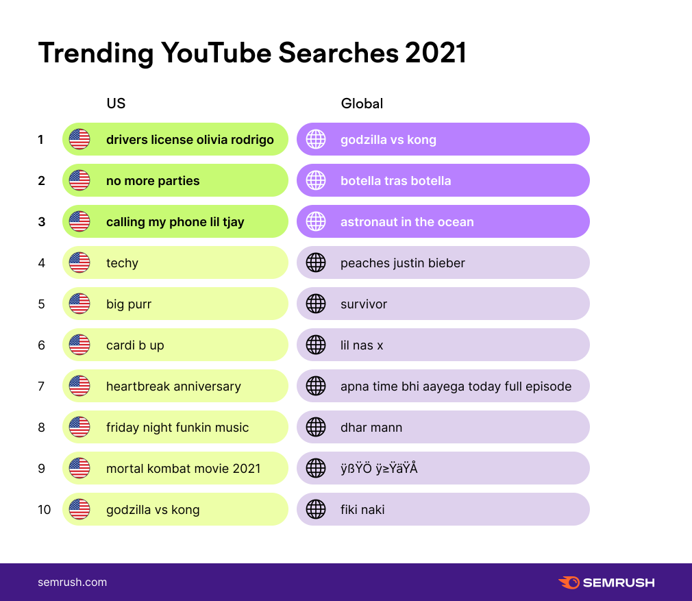 What Is the Most Searched Thing on YouTube in 2021?