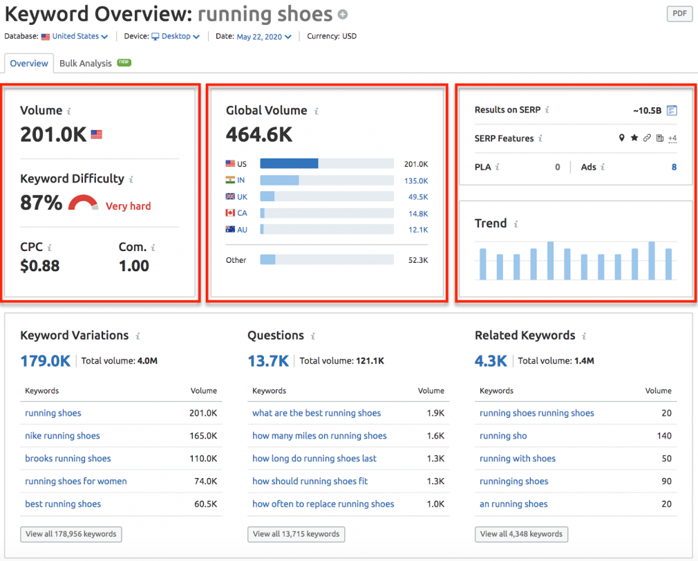 Data from the SEMrush keyword overview report
