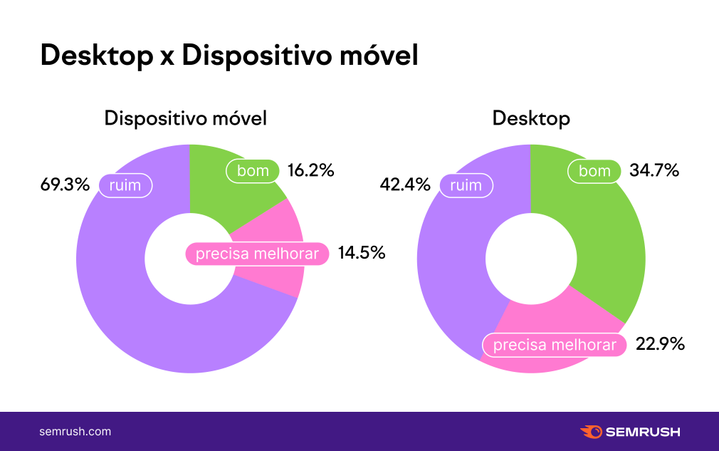 Comparação de desktop e celulares para CWV