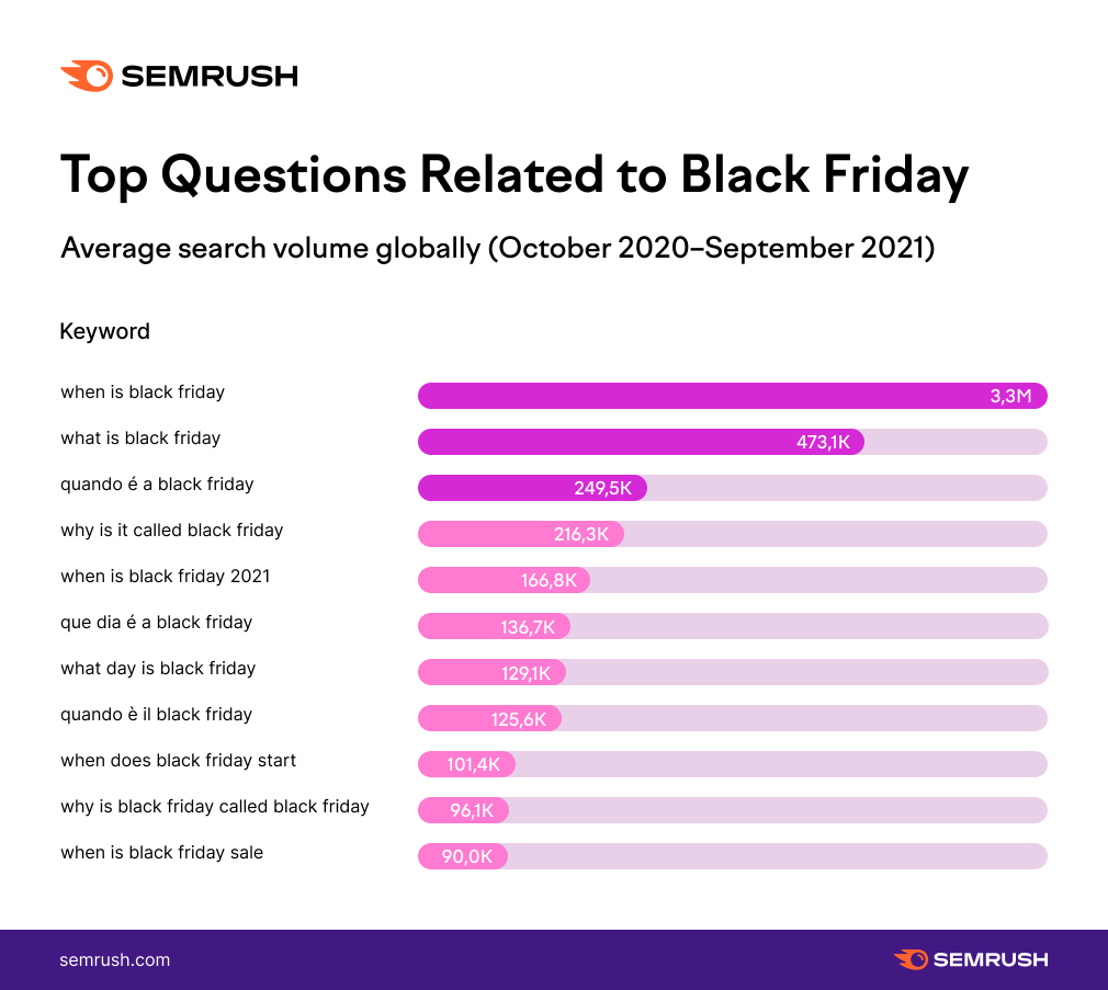 Chart - Top Questions Related to Black Friday