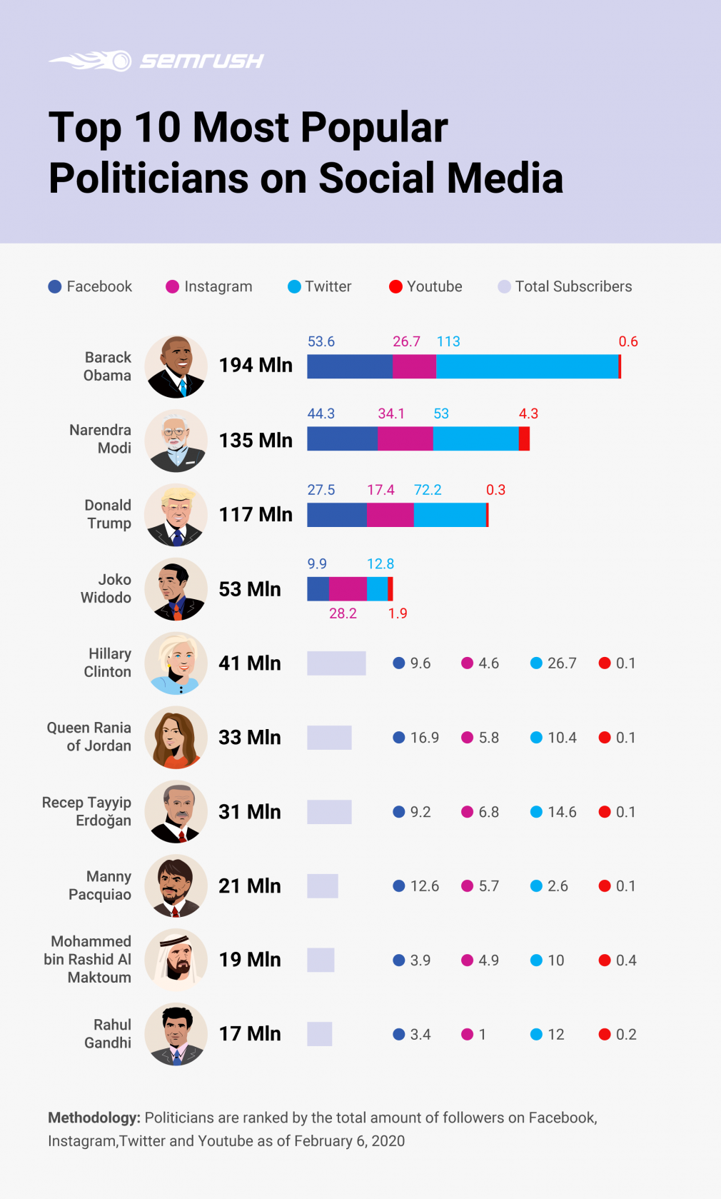 The Top 10 Popular Politicians on Social Media A Study