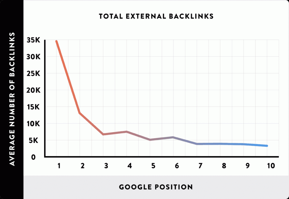 Etude Backlinko Backlinks